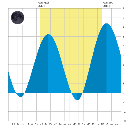 Little Talbot Island tide chart for Sunday, April 27, 2025