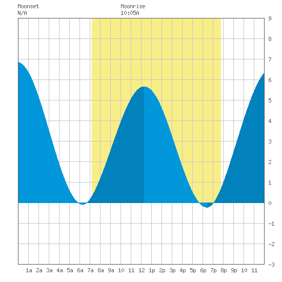 Little Talbot Island tide chart for Wednesday, April 2, 2025