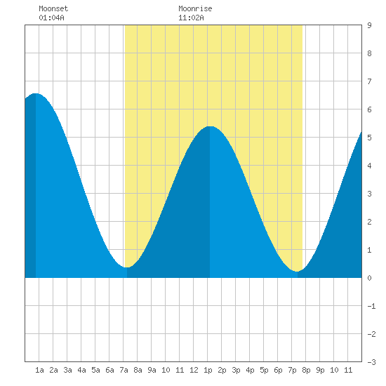 Little Talbot Island tide chart for Thursday, April 3, 2025