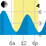 Little Talbot Island tide chart for Friday, April 4, 2025
