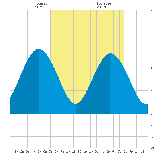 Little Talbot Island tide chart for Monday, April 7, 2025