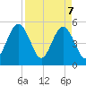 Little Talbot Island tide chart for Monday, April 7, 2025