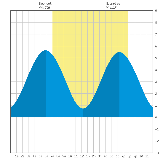 Little Talbot Island tide chart for Tuesday, April 8, 2025