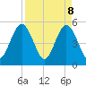 Little Talbot Island tide chart for Tuesday, April 8, 2025