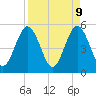 Little Talbot Island tide chart for Wednesday, April 9, 2025