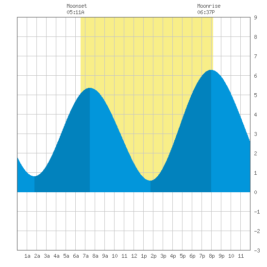 Little Talbot Island tide chart for Saturday, May 10, 2025