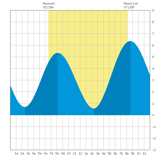 Little Talbot Island tide chart for Sunday, May 11, 2025