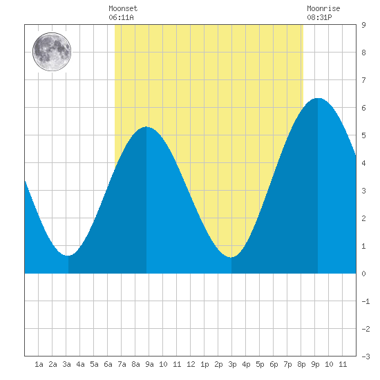 Little Talbot Island tide chart for Monday, May 12, 2025