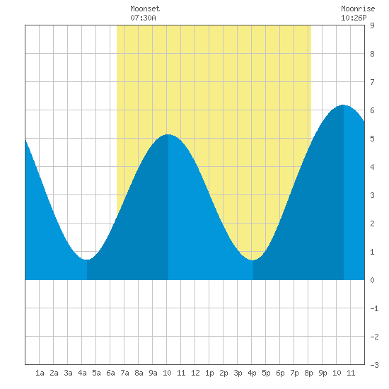 Little Talbot Island tide chart for Wednesday, May 14, 2025