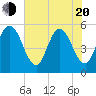 Little Talbot Island tide chart for Tuesday, May 20, 2025