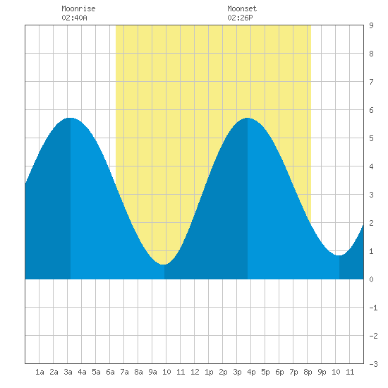 Little Talbot Island tide chart for Wednesday, May 21, 2025