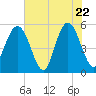 Little Talbot Island tide chart for Thursday, May 22, 2025