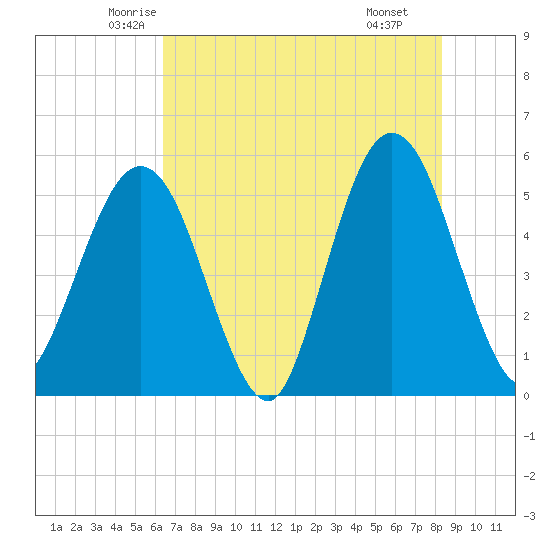 Little Talbot Island tide chart for Friday, May 23, 2025