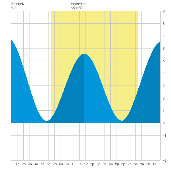 Little Talbot Island tide chart for Friday, May 30, 2025