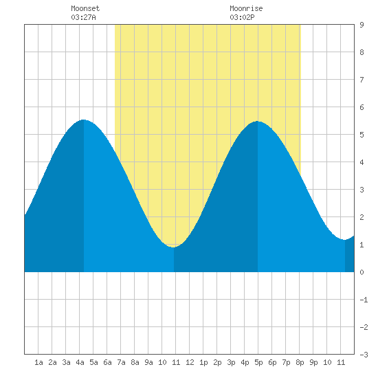 Little Talbot Island tide chart for Tuesday, May 6, 2025