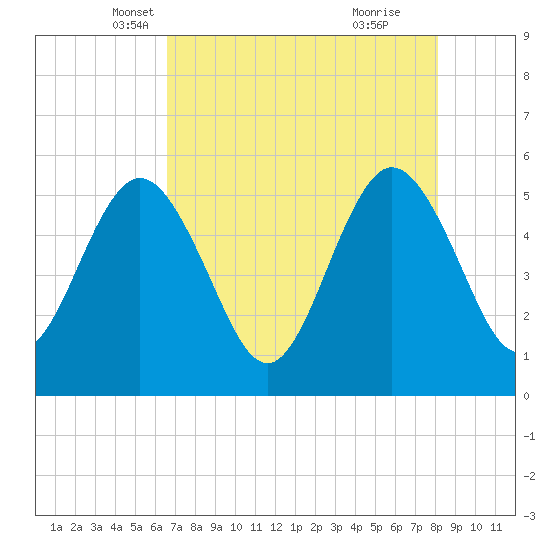 Little Talbot Island tide chart for Wednesday, May 7, 2025