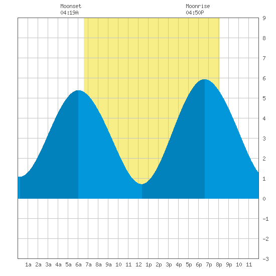 Little Talbot Island tide chart for Thursday, May 8, 2025