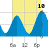 Little Talbot Island tide chart for Tuesday, June 10, 2025