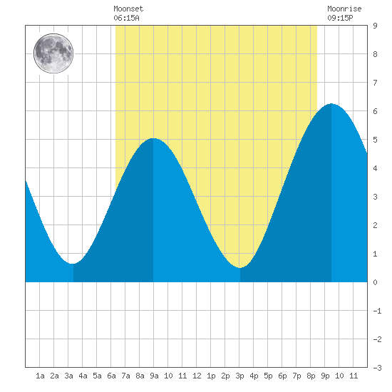 Little Talbot Island tide chart for Wednesday, June 11, 2025