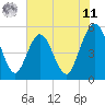 Little Talbot Island tide chart for Wednesday, June 11, 2025
