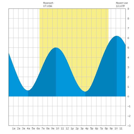 Little Talbot Island tide chart for Thursday, June 12, 2025
