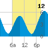 Little Talbot Island tide chart for Thursday, June 12, 2025