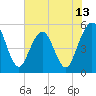 Little Talbot Island tide chart for Friday, June 13, 2025
