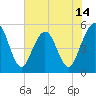 Little Talbot Island tide chart for Saturday, June 14, 2025