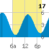 Little Talbot Island tide chart for Tuesday, June 17, 2025