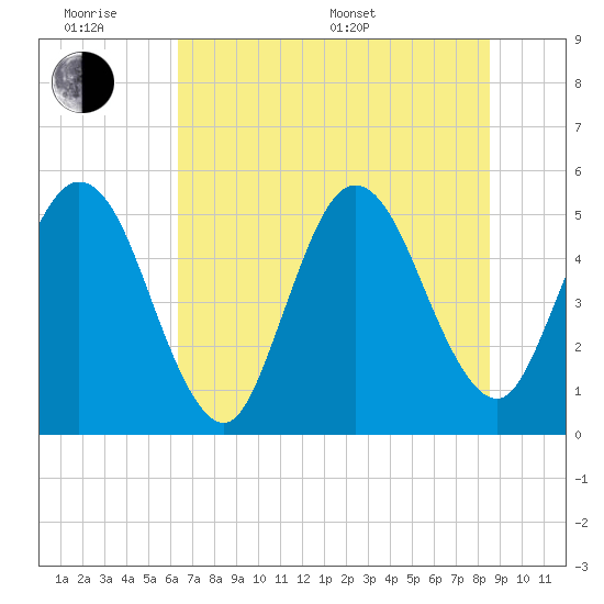 Little Talbot Island tide chart for Wednesday, June 18, 2025