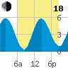 Little Talbot Island tide chart for Wednesday, June 18, 2025