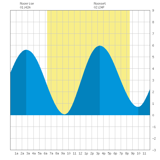 Little Talbot Island tide chart for Thursday, June 19, 2025
