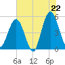 Little Talbot Island tide chart for Sunday, June 22, 2025