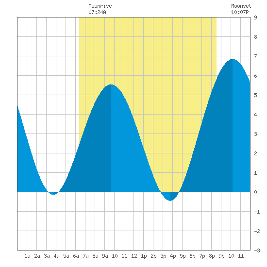Little Talbot Island tide chart for Thursday, June 26, 2025