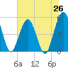 Little Talbot Island tide chart for Thursday, June 26, 2025