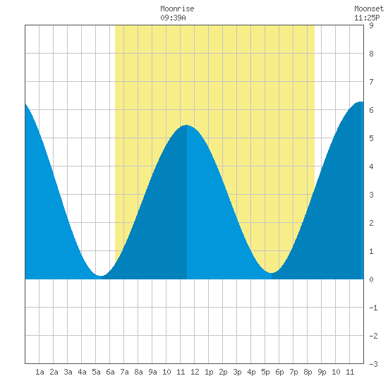 Little Talbot Island tide chart for Saturday, June 28, 2025