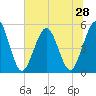 Little Talbot Island tide chart for Saturday, June 28, 2025