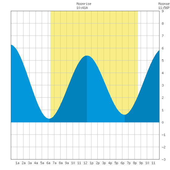 Little Talbot Island tide chart for Sunday, June 29, 2025