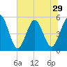 Little Talbot Island tide chart for Sunday, June 29, 2025