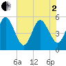 Little Talbot Island tide chart for Monday, June 2, 2025