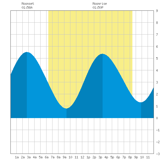 Little Talbot Island tide chart for Tuesday, June 3, 2025