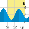 Little Talbot Island tide chart for Tuesday, June 3, 2025