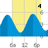 Little Talbot Island tide chart for Wednesday, June 4, 2025