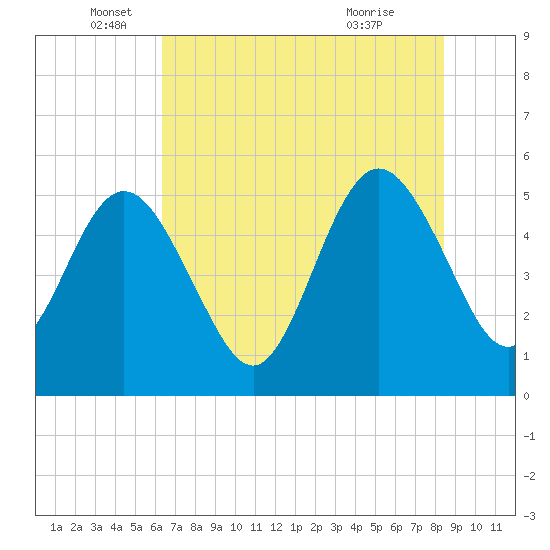 Little Talbot Island tide chart for Thursday, June 5, 2025
