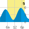 Little Talbot Island tide chart for Thursday, June 5, 2025