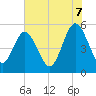 Little Talbot Island tide chart for Saturday, June 7, 2025