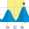 Little Talbot Island tide chart for Sunday, June 8, 2025