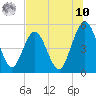Little Talbot Island tide chart for Thursday, July 10, 2025