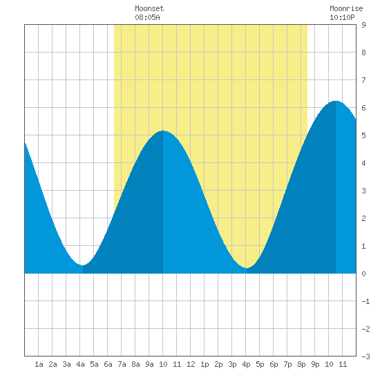 Little Talbot Island tide chart for Saturday, July 12, 2025