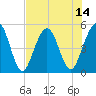 Little Talbot Island tide chart for Monday, July 14, 2025